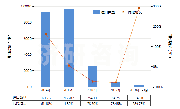 2014-2018年3月中國非零售與毛混紡聚酯短纖紗線(混紡指按重量計(jì)聚酯短纖含量在85%以下)(HS55095200)進(jìn)口量及增速統(tǒng)計(jì) 2014-2018年3月中國非零售與毛混紡聚酯短纖紗線(混紡指按重量計(jì)聚酯短纖含量在85%以下)(HS55095200)進(jìn)口量及增速統(tǒng)計(jì)